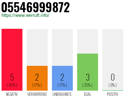 Rufnummer 05546999872 Telefonnummer 05546999872