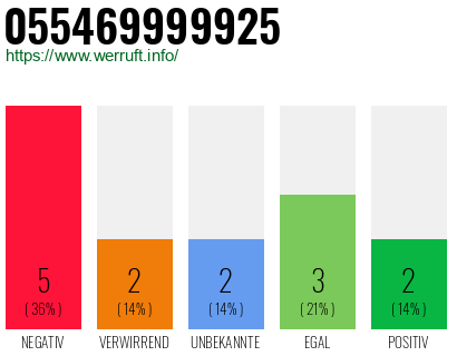 Rufnummer 055469999925 Telefonnummer 055469999925