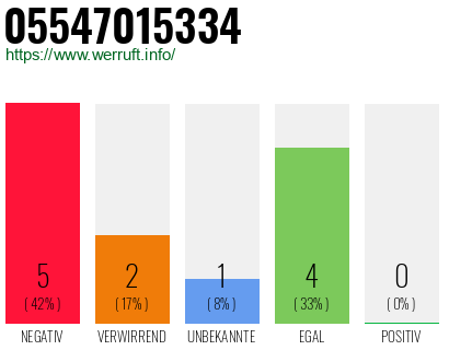 Rufnummer 05547015334 Telefonnummer 05547015334