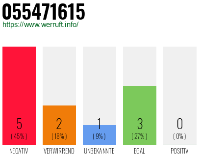 Rufnummer 055471615 Telefonnummer 055471615