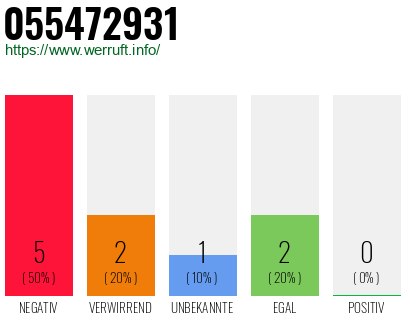 Rufnummer 055472931 Telefonnummer 055472931