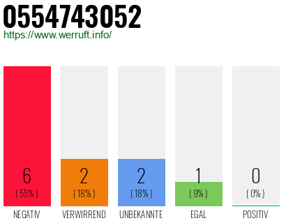 Rufnummer 0554743052 Telefonnummer 0554743052