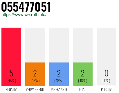 Rufnummer 055477051 Telefonnummer 055477051