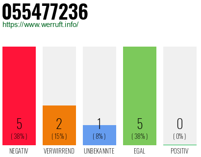 Rufnummer 055477236 Telefonnummer 055477236