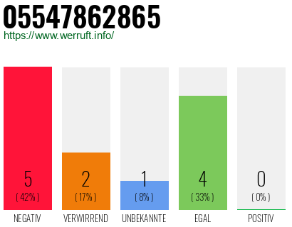 Rufnummer 05547862865 Telefonnummer 05547862865