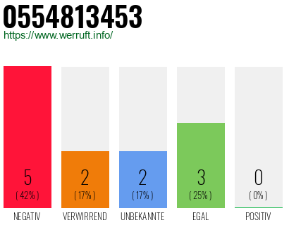 Rufnummer 0554813453 Telefonnummer 0554813453