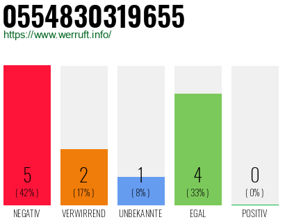 Rufnummer 0554830319655 Telefonnummer 0554830319655