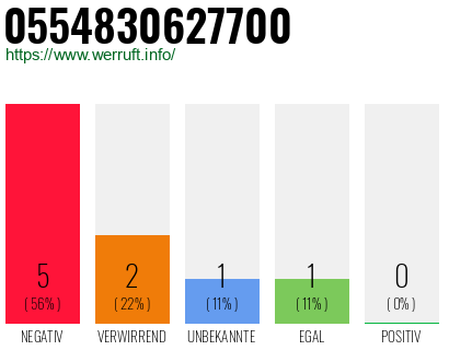 Rufnummer 0554830627700 Telefonnummer 0554830627700