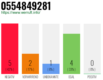 Rufnummer 0554849281 Telefonnummer 0554849281