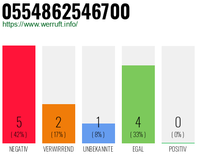 Rufnummer 0554862546700 Telefonnummer 0554862546700
