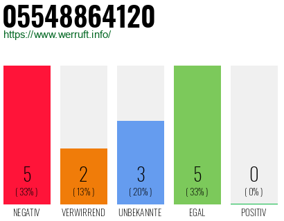 Rufnummer 05548864120 Telefonnummer 05548864120
