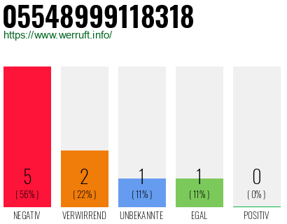 Rufnummer 05548999118318 Telefonnummer 05548999118318