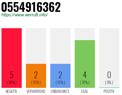 Rufnummer 0554916362 Telefonnummer 0554916362