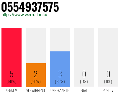 Rufnummer 0554937575 Telefonnummer 0554937575