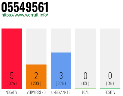Rufnummer 05549561 Telefonnummer 05549561