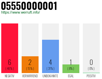 Rufnummer 05550000001 Telefonnummer 05550000001