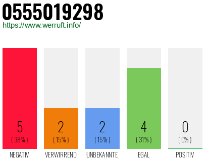Rufnummer 0555019298 Telefonnummer 0555019298