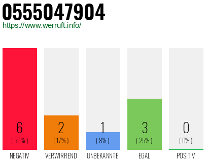 Rufnummer 0555047904 Telefonnummer 0555047904
