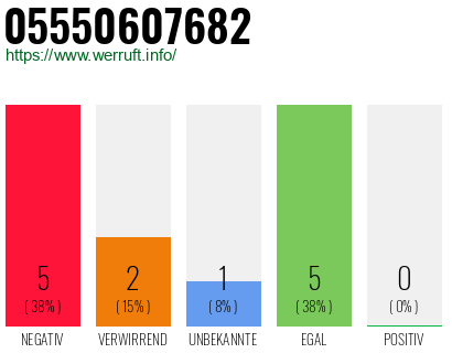 Rufnummer 05550607682 Telefonnummer 05550607682