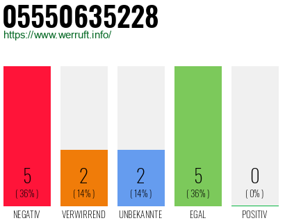 Rufnummer 05550635228 Telefonnummer 05550635228