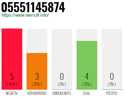 Rufnummer 05551145874 Telefonnummer 05551145874
