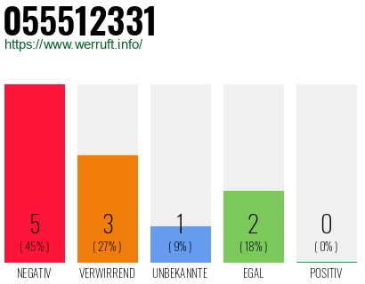 Rufnummer 055512331 Telefonnummer 055512331