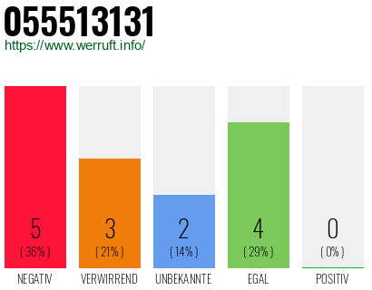 Rufnummer 055513131 Telefonnummer 055513131