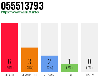 Rufnummer 055513793 Telefonnummer 055513793