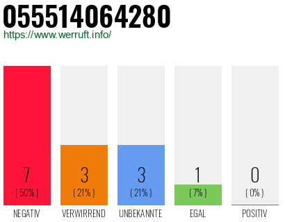 Rufnummer 055514064280 Telefonnummer 055514064280