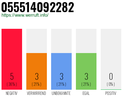 Rufnummer 055514092282 Telefonnummer 055514092282