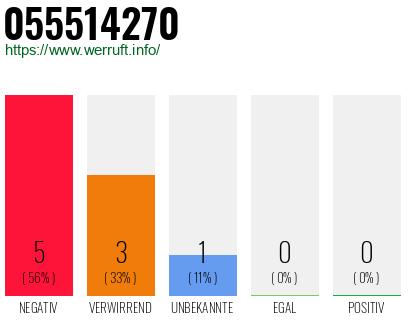 Rufnummer 055514270 Telefonnummer 055514270
