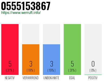 Rufnummer 0555153867 Telefonnummer 0555153867