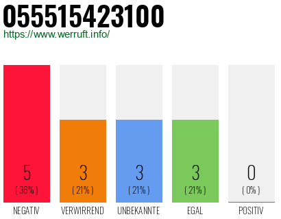 Rufnummer 055515423100 Telefonnummer 055515423100