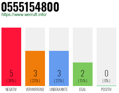Rufnummer 0555154800 Telefonnummer 0555154800
