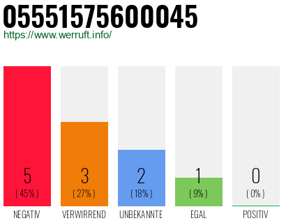 Rufnummer 05551575600045 Telefonnummer 05551575600045