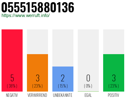 Rufnummer 055515880136 Telefonnummer 055515880136