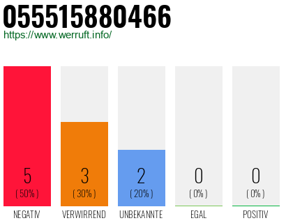 Rufnummer 055515880466 Telefonnummer 055515880466