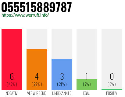 Rufnummer 055515889787 Telefonnummer 055515889787