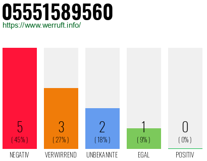 Rufnummer 05551589560 Telefonnummer 05551589560