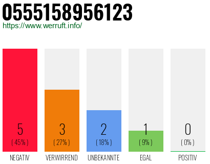Rufnummer 0555158956123 Telefonnummer 0555158956123