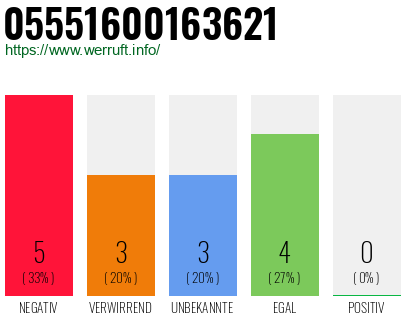 Rufnummer 05551600163621 Telefonnummer 05551600163621