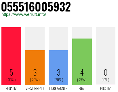 Rufnummer 055516005932 Telefonnummer 055516005932