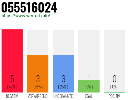 Rufnummer 055516024 Telefonnummer 055516024