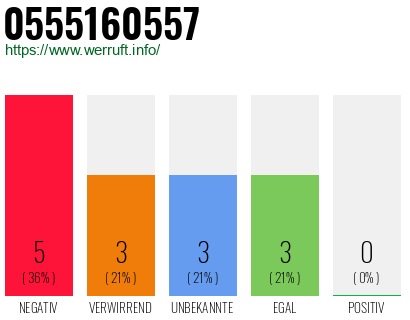Rufnummer 0555160557 Telefonnummer 0555160557