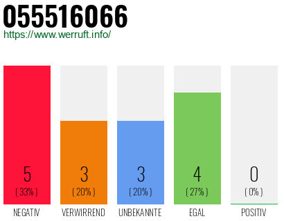 Rufnummer 055516066 Telefonnummer 055516066