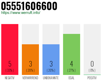 Rufnummer 05551606600 Telefonnummer 05551606600