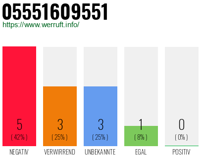 Rufnummer 05551609551 Telefonnummer 05551609551