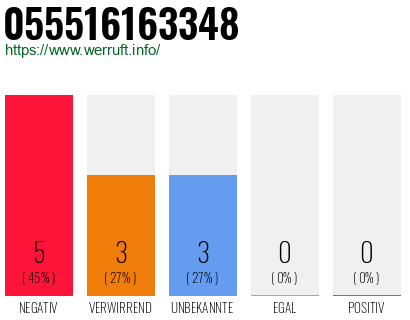 Rufnummer 055516163348 Telefonnummer 055516163348