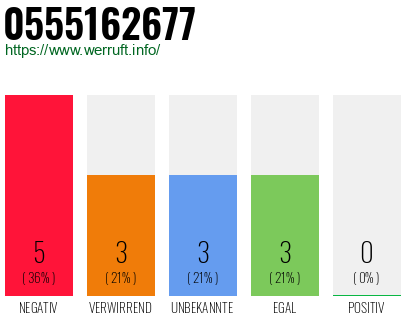 Rufnummer 0555162677 Telefonnummer 0555162677