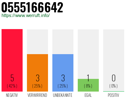 Rufnummer 0555166642 Telefonnummer 0555166642